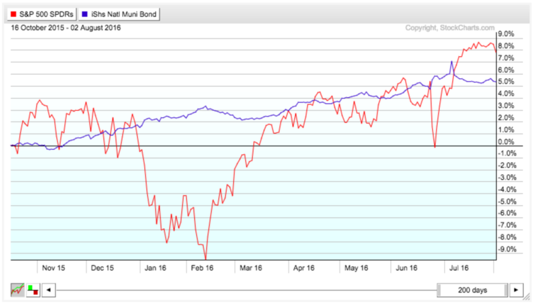 Municipal Bonds Image