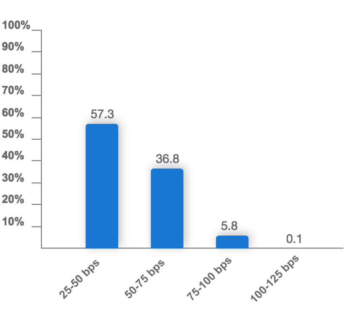 Rate Hike Odds for December