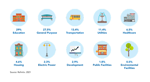 Projects financed by muni bonds