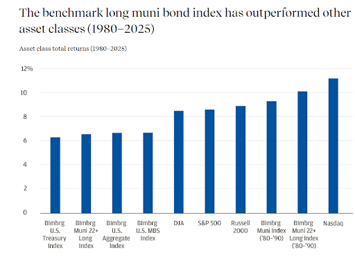 Benchmark muni index performance